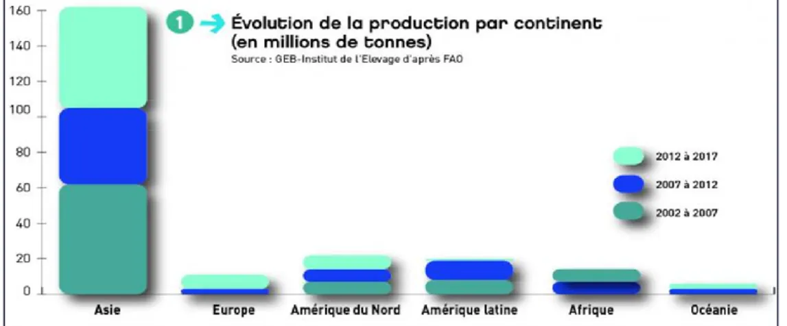 Figure 3. Evolution de la production par continent (en millions de tonnes),  