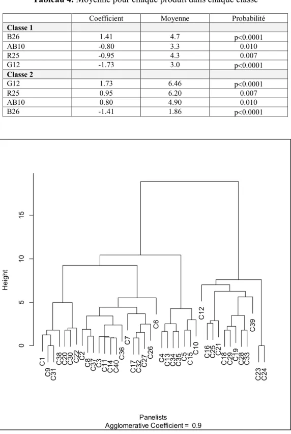 Tableau 4. Moyenne pour chaque produit dans chaque classe 