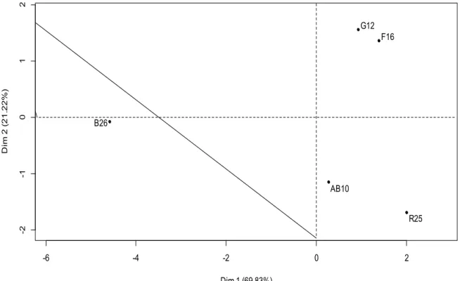 Figure 9. Carte factorielle 