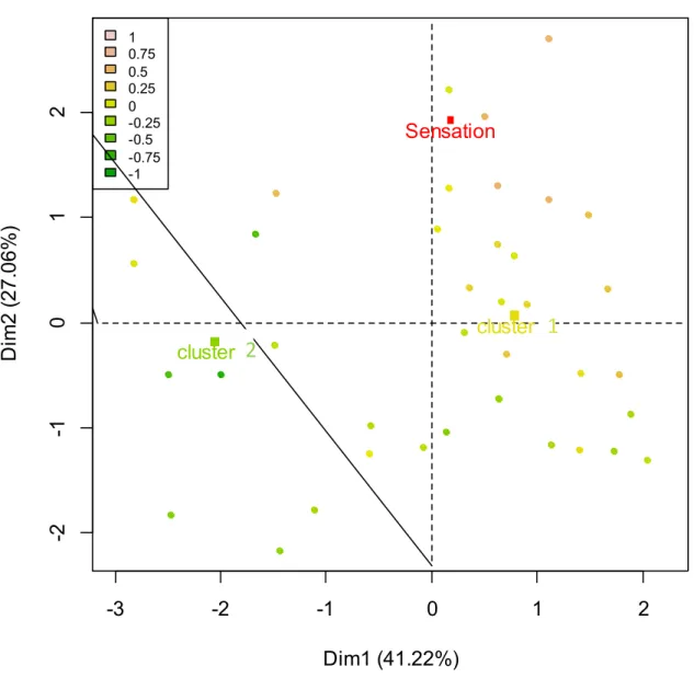 Figure 12. Préférences des consommateurs (par Sensation). 