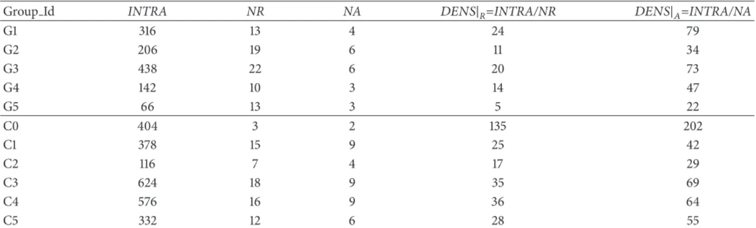 Table 2: Comparison of performance indicators between existing groups and proposed clusters.