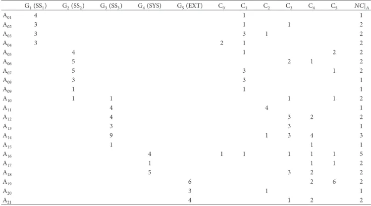 Table 3: Analysis of assignments of actors to clusters. G 1 (SS 1 ) G 2 (SS 2 ) G 3 (SS 3 ) G 4 (SYS) G 5 (EXT) C 0 C 1 C 2 C 3 C 4 C 5 