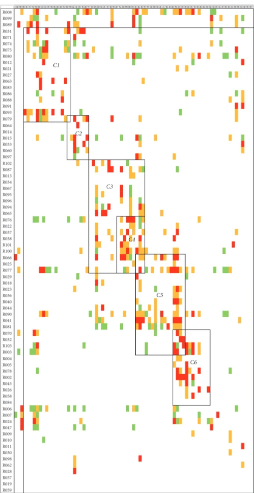Figure 4: Proposed configuration with 3 transverse risks and 5 clusters.