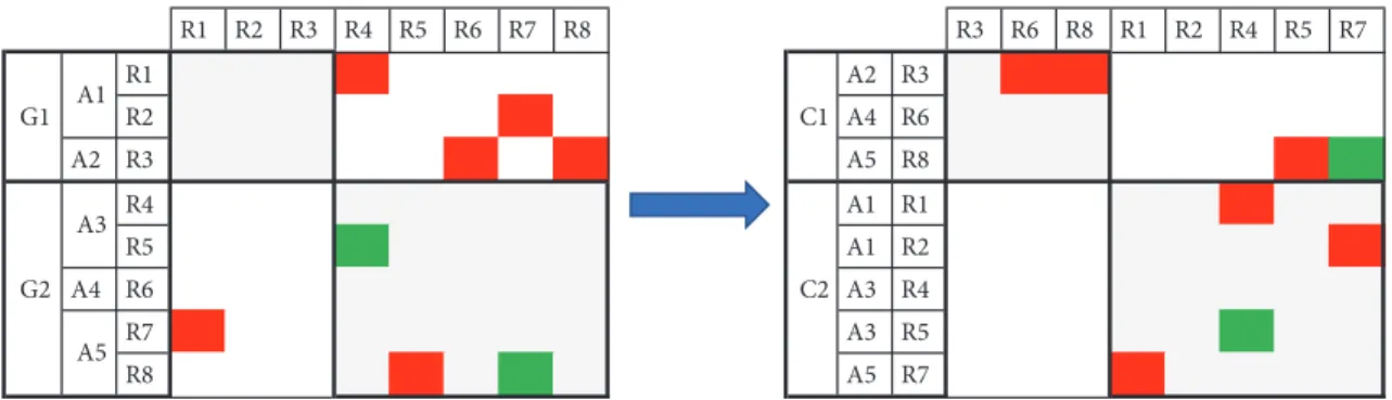 Figure 1: Illustration on a simple example of the difference between initial and clustered project organizations.