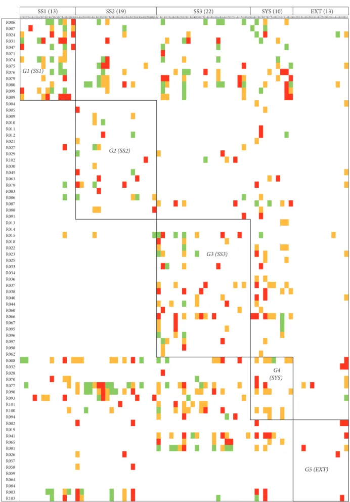 Figure 3: Initial configuration with 5 groups of risks organized among the system decomposition.