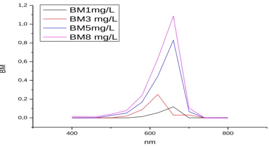 Figure III.1.Spectres d’absorption de Bleu de Méthylène à différentes concentrations 