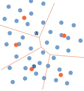Figure 1.4: An example of vector quantization, in blue feature vectors, in orange quantization vectors