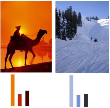 Figure 1.6: Two images and an example of what a simple color histogram could be for each
