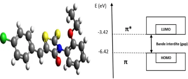 Figure I.5. Structure moléculaire du semi-conducteur thiazolique (CBBTZ)   et sa structure de bande énergétique 