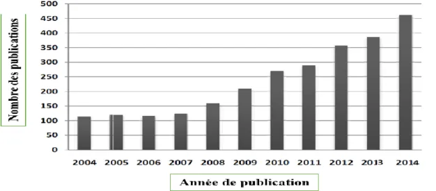 Figure I.10. Évolution des publications des activités biologiques des composés  organiques à base de rhodanine 