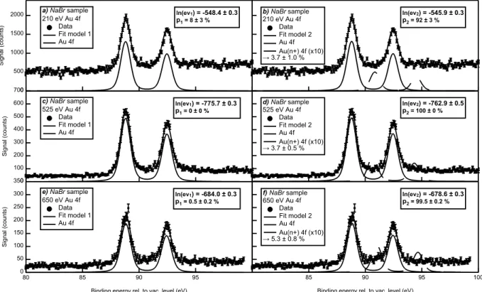 Figure 6: Au 4f XPS spectra recorded on the N aBr sample at (a and b) 210, (c and d) 525 and (e and f) 650 eV photon energies compared to the results of the Bayesian analysis using model 1 (a, c and e) or model 2 (b, d and f) fit functions