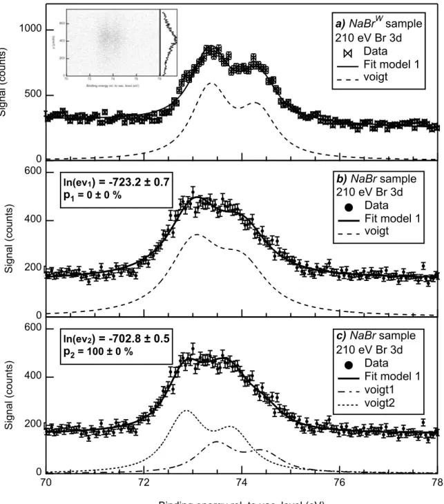 Figure 7: Br 3d XPS spectra recorded on the N aBr W (a) and N aBr (b and c) samples at 210 eV photon energy in high resolved mode compared to the results of the Bayesian analysis using model 1 (a, b) or model 2 (c) fit functions