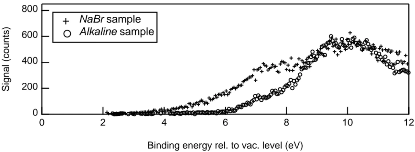 Figure 8: Valence XPS spectra recorded on the Alkaline and N aBr samples at 100 eV photon energy.
