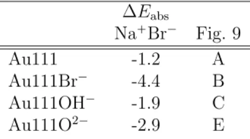 Table 1: Salt adsorption energies (eV) from DFT periodic calculations, computed for a free gold surface (Au111), with Br ´ (Au111Br ´ ), OH ´ (Au111OH ´ ) or O 2´ (Au111O 2´ ) present at the surface