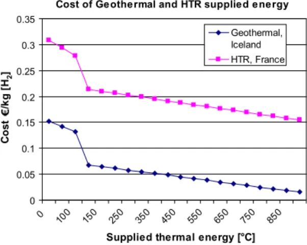 Fig. 3. Cost of vaporizing and heating water to the required temperature for the electrolyser.
