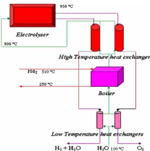 Fig. 4 shows the heat exchanger network for an exothermal HTE coupled with an HTR. The heat exchan- exchan-ger network adapted to geothermal heat (Fig