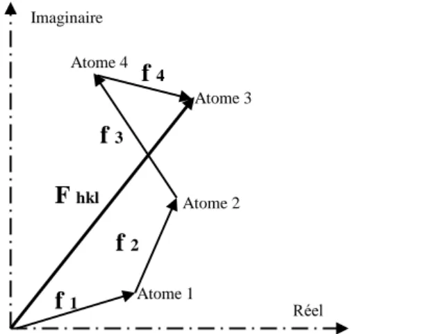 Fig. I.3 : Représentation du facteur de structure dans le plan complexe  - somme des contributions de chacun des atomes.