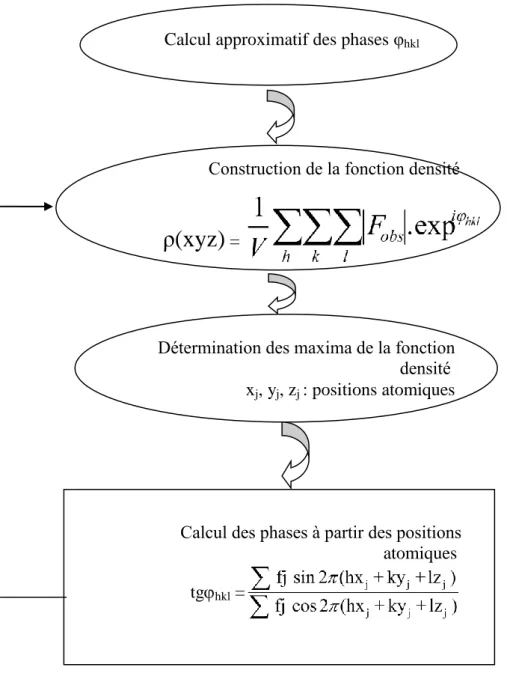 Fig. I.11. Algorithme de résolution structurale par les méthodes directes