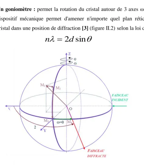 Fig. II.2. Différentes rotations pour amener un vecteur en position de réflexion.