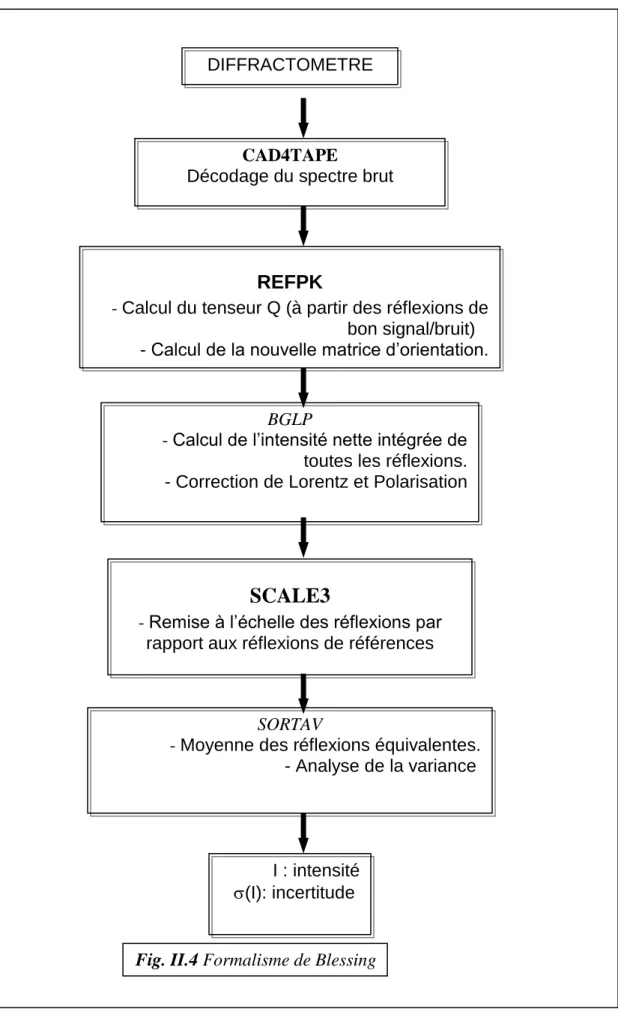Fig. II.4 Formalisme de Blessing
