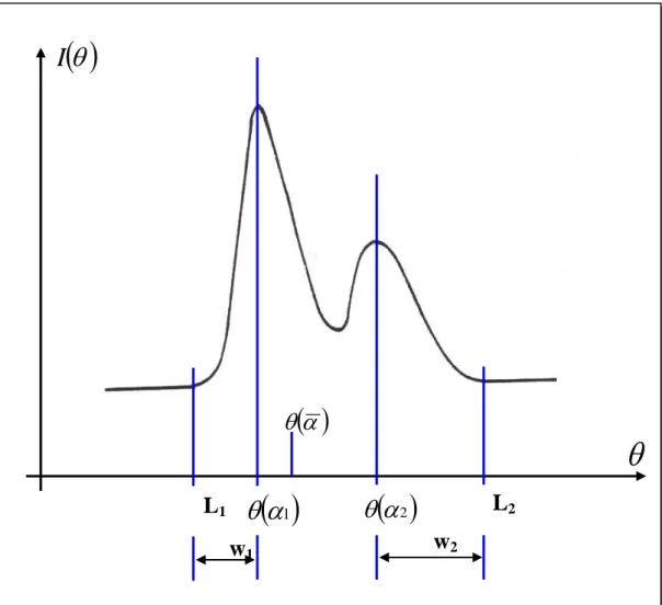 Fig. II.5. Profil d’une réflexion caractérisant les deux   demi-largeurs de base de pic