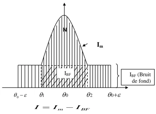 Fig. II.6 Intensité d’une raie mesurée en balayage pas à pas