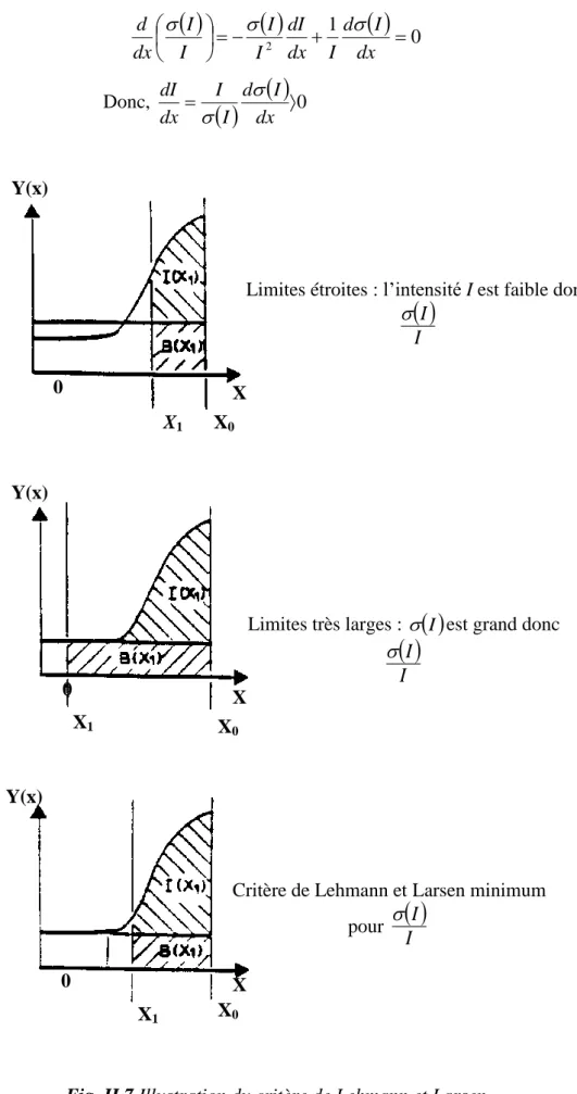 Fig. II.7 Illustration du critère de Lehmann et Larsen 