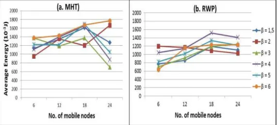 Figure 29. Energy spent in cell reselection procedures for different β values 