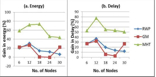 Figure 32. Gain in average energy and average delay using 3 different mobility models 