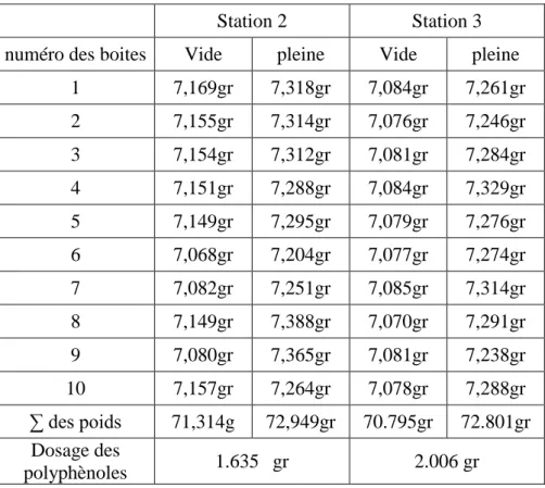 Tab. 3 : Résultats des tests phytochimiques de Lobularia maritima. 
