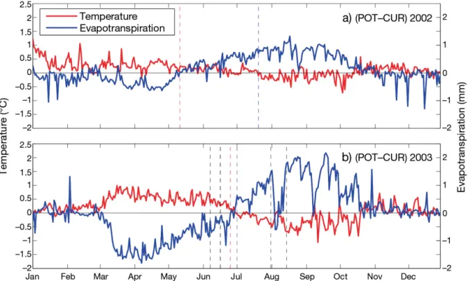 Fig. 6. Difference between the POT and CUR simulations for the evapotranspiration (blue) and surface temperature (red) at 15:00 h UTC for (a) 2002 and (b) 2003