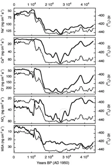 Figure 3 shows the smoothed trends of the Na + , Ca 2+ , Cl – , NO 3 – and MSA fluxes, compared with the smoothed dD profile