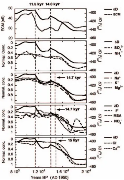 Fig. 4. Smoothed normalized concentration profiles of all the measured components during the last transition (8.0–20 kyr BP ), superimposed on the dD profile