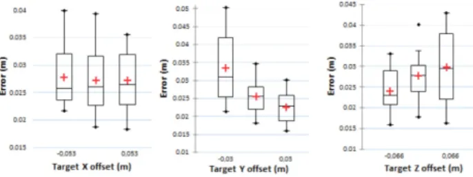 Figure 9: Error for each visualization method.