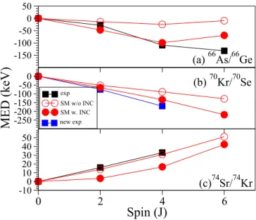 Figure 4 shows the experimental MED data (squares) for the A = 66, 70, and 74 mirror pairs and compares the results with shell model calculations in the f 5/2 pg 9/2 model space with the JUN45 interaction—see Ref