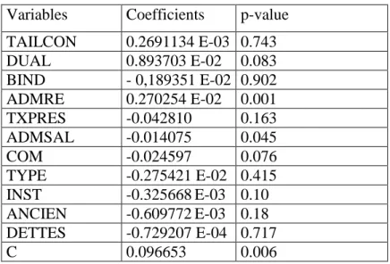 Tableau 3 . Résultats de l‟estimation de notre modèle 