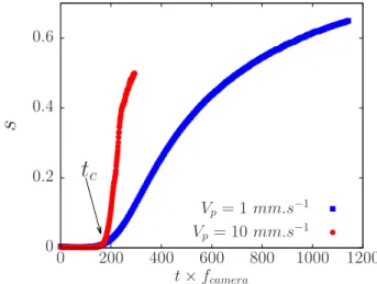 FIG. 5: Value of the quantity s (Fluid 2) as a function of the dimensionless time t ×f camera where 1/f camera , the inverse of the acquisition frequency, represents the typical experimental time