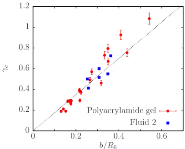 FIG. 8: Critical stretch γ c as a function of the geometrical parameter b/R 0 for the polyacrylamide from [15] and for a bridged microemulsion (Fluid 2).
