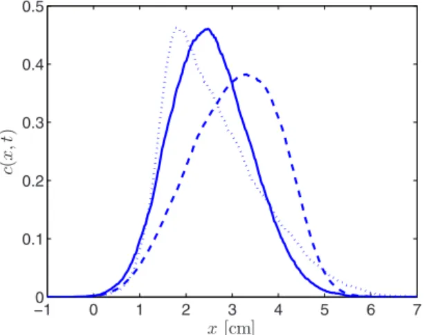 FIG. 2. 共 Color online 兲 Variance of the particles plume as a func- func-tion of time for step injecfunc-tion from t= 0 h to t= 0.23 h