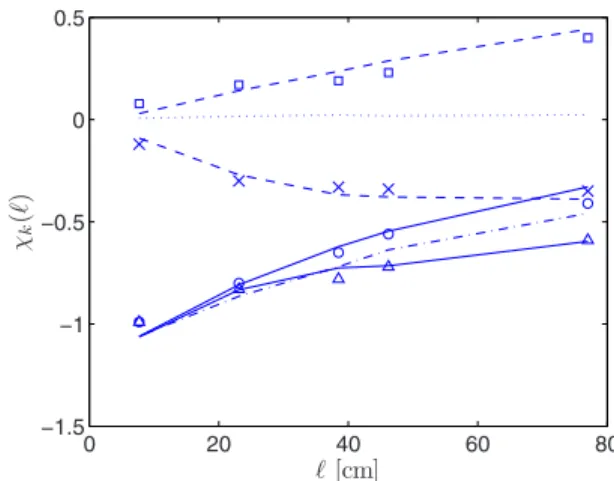 FIG. 9. 共 Color online 兲 Skewness ␹ 3 共ᐉ兲 and kurtosis ␹ 4 共ᐉ兲 of the arrival times considered in Figs