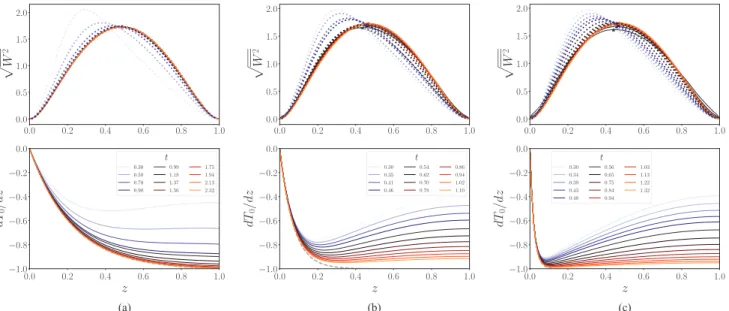 FIG. 11. Evolution of velocity profiles (top panel, DNS: lines; LSA: circles) and temperature gradients computed from (15) and (16) (bottom panel), for (a) δ/ h = 0.45, (b) δ/ h = 0.14 and (c) δ/ h = 0.04 at Ra = 1.1 × 10 4 