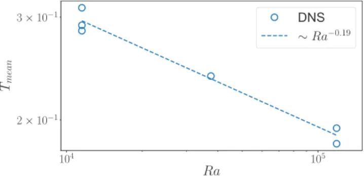 FIG. 5. T mean vs Ra. The dashed line is a linear fit of the data.