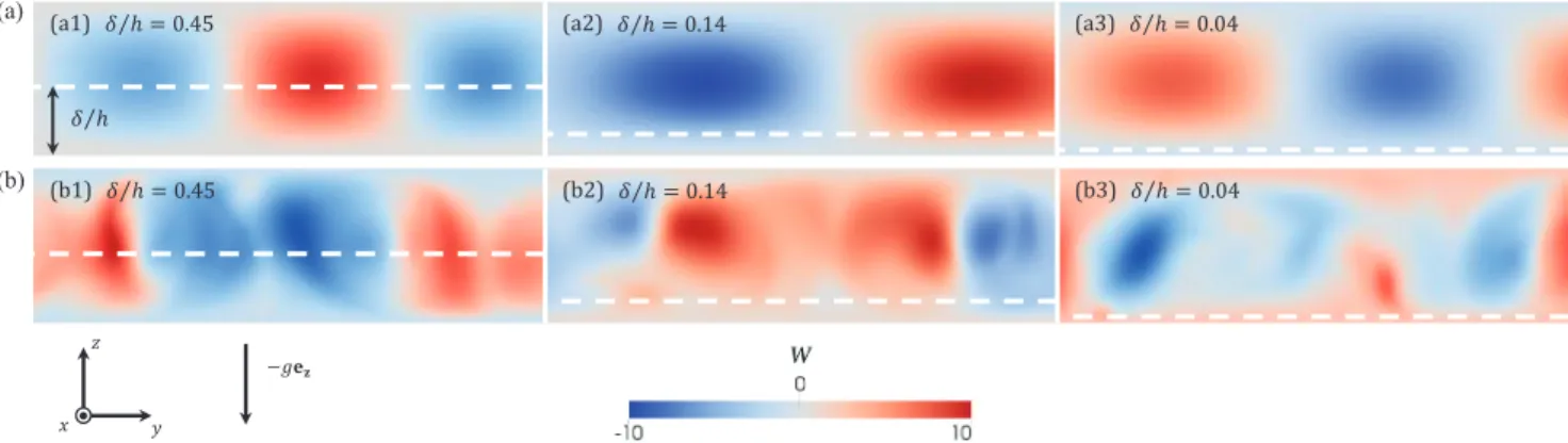 FIG. 7. Color maps of instantaneous W velocity (red is upward and blue is downward) in a plane parallel to gravity at Ra = 1.1 × 10 4 (a) in the linear regime and (b) in the steady regime