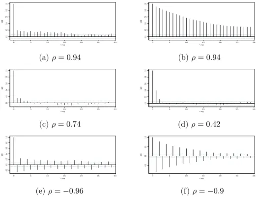 Figure 1: Behaviors of the autocorrelation functions of some simulated series issued from model (1), with respect to ρ
