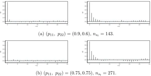 Figure 3: Autocorrelation functions issued from the model (1) with p 11 + p 22 = 1.5. Left column: (µ 1 , µ 2 ) = (0.5, −0.5) and right column: (µ 1 , µ 2 ) = (5, −5).