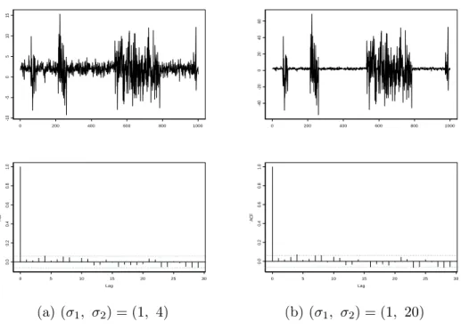 Figure 4: Trajectories and autocorrelation functions of two simulated series issued from model (9), with µ = 2 and p = 0.99, for T = 1000