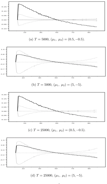 Figure 5: Estimated memory parameters d b (solid line) and their confidence interval (dotted line) for the switching model (1)
