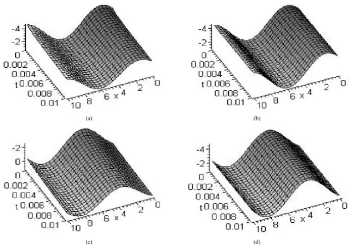 Figure 1: Representing time-fractional solutions of Eq.(3.13). In(a): the numerical solution u(x,t)-(3.18)
