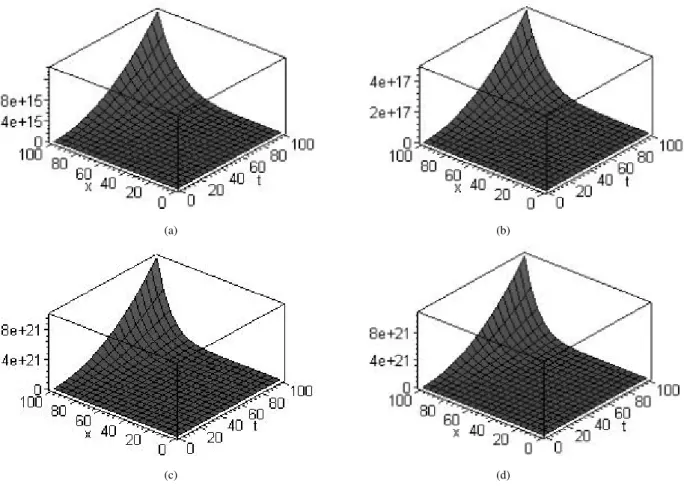 Figure 2: Representing space-fractional solutions of Eq.(3.19). In(a) and (c) solution obtained by the Adomian method of u(x,t) and v(x,t) for 