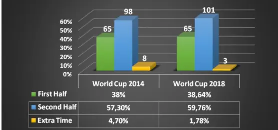 Figure  )01b)  presents  the  frequency  of  goals  divided  per  periods  of  15  minutes,  the  results  showed  that  the  highest  rate  of  goals  were  scored  between the 76 th  to 90 th  period in each tournament (41) goals with a rate of  23.97% i